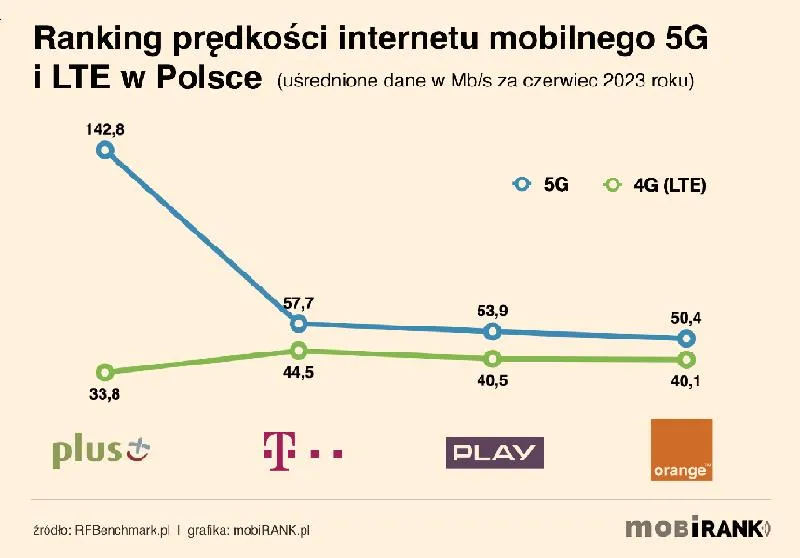 Szybkość internetu do Netflix